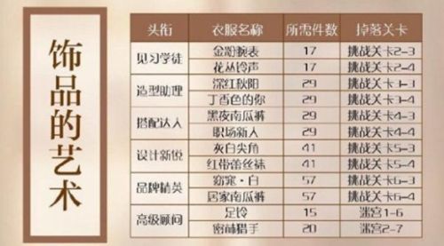 《闪耀暖暖》搭配学院需求材料