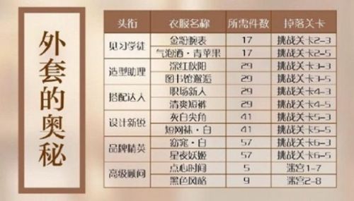 《闪耀暖暖》搭配学院需求材料
