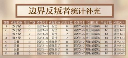 《闪耀暖暖》搭配学院需求材料
