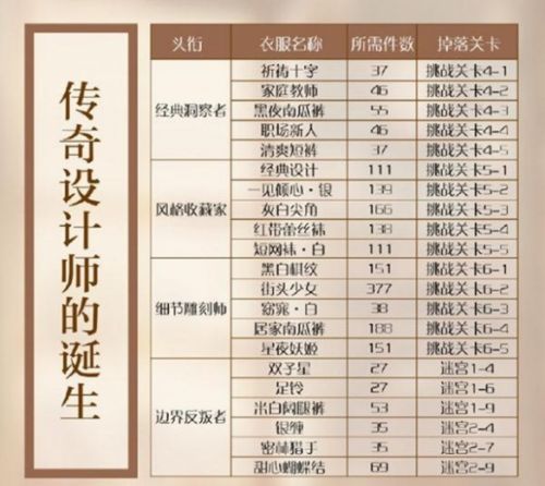 《闪耀暖暖》搭配学院需求材料