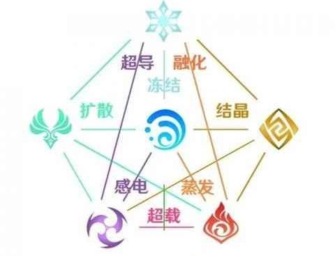 《原神》各元素互相克制关系一览