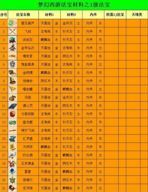 梦幻西游》2024法宝合成材料摆放位置一览