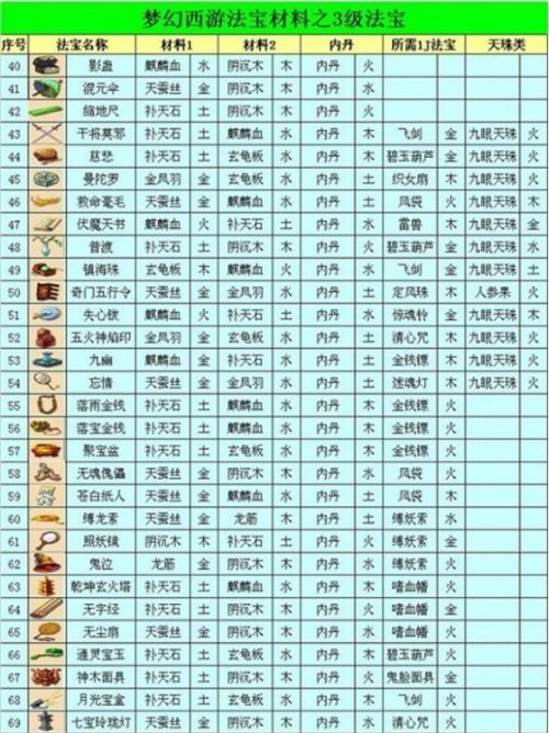 梦幻西游》2024法宝合成材料摆放位置一览