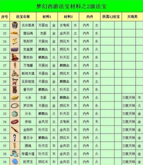 梦幻西游》2024法宝合成材料摆放位置一览
