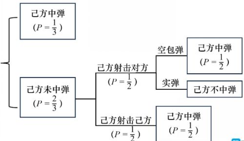 《恶魔轮盘》开局第一枪目标最佳选择推荐