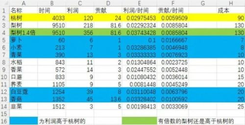 《仙山小农》种地成本收益计算表一览