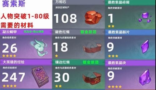 《原神》赛索斯等级突破材料一览