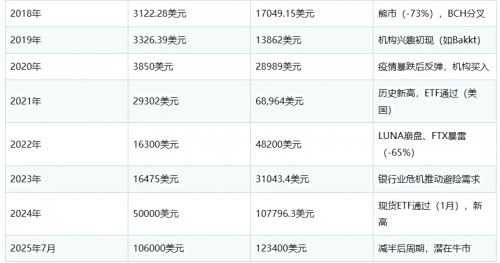 比特币2009-2025年历史价格明细最全汇总分析