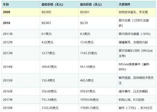 比特币2009-2025年历史价格明细最全汇总分析